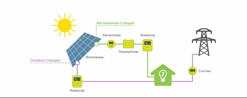 solar station in Ukraine