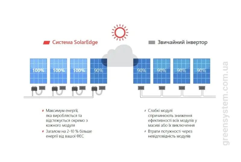 Сетевой инвертор SolarEdge