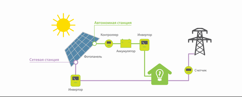 Принцип работы солнечной электростанции