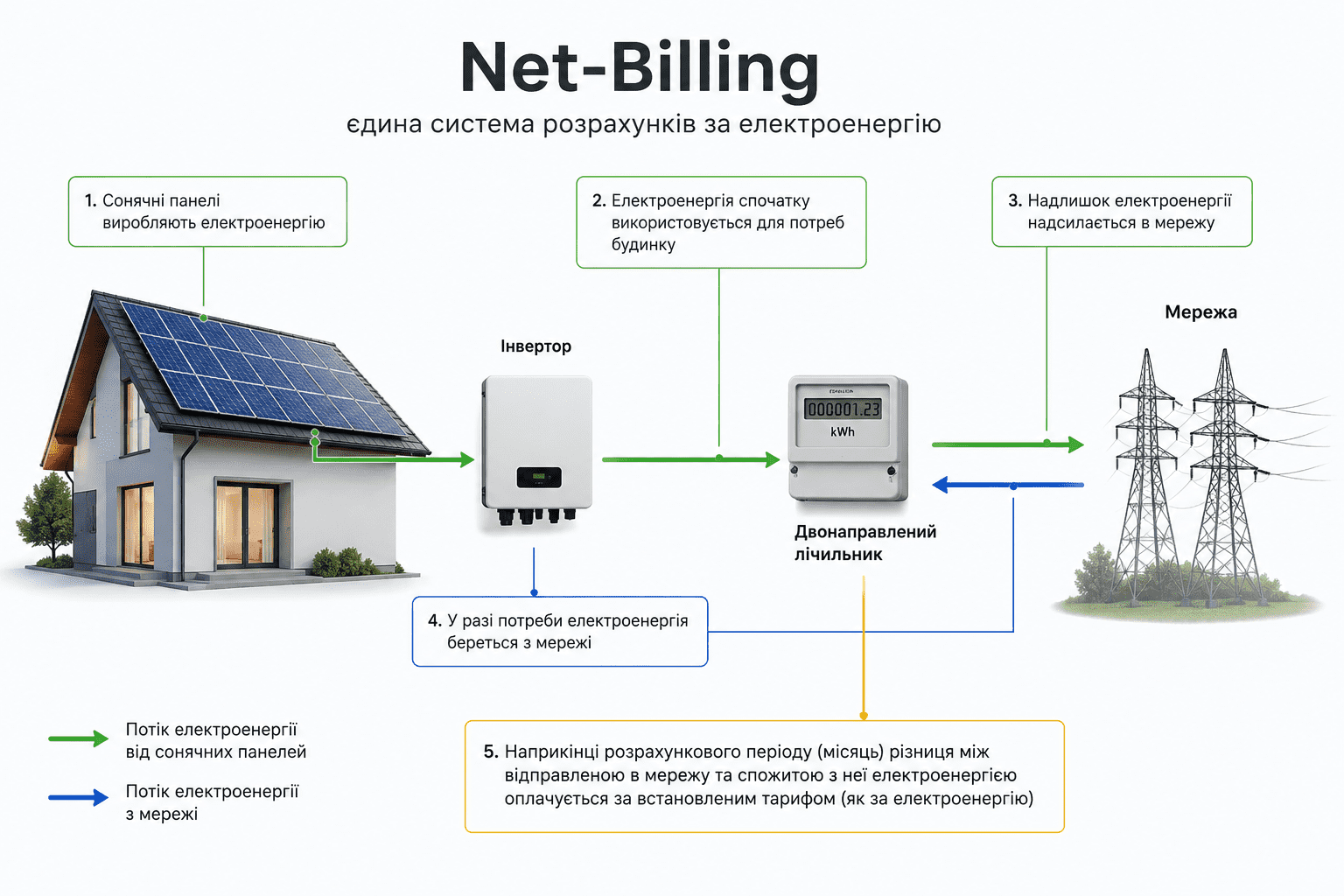 Net Billing в Україні: як працює механізм самовиробництва